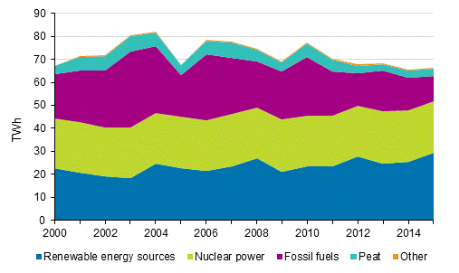 Electricity generation by energy source in 2000 to 2015