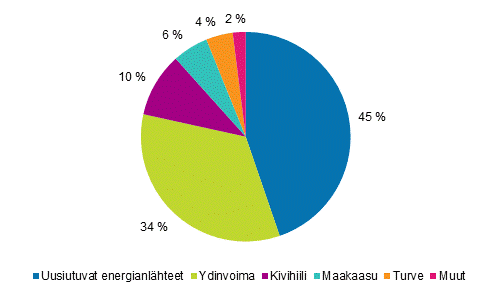 Liitekuvio 1. Sähkön tuotanto energialähteittäin 2016