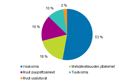 Liitekuvio 2. Sähkön tuotanto uusiutuvilla energialähteillä 2016