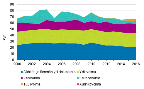 Liitekuvio 3. Sähkön tuotanto tuotantomuodoittain 2000-2016