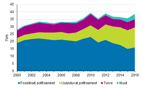 Liitekuvio 5. Kaukolämmön tuotanto polttoaineittain 2000-2016