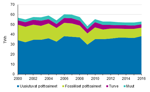 Liitekuvio 6. Teollisuuslämmön tuotanto polttoaineittain 2000-2016