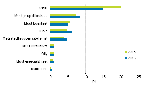 Liitekuvio 7. Polttoaineiden käyttö sähkön erillistuotannossa 2015-2016