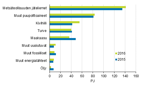 Liitekuvio 8. Polttoaineiden käyttö sähkön ja lämmön yhteistuotannossa 2015-2016
