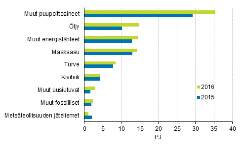 Liitekuvio 9. Polttoaineiden käyttö lämmön erillistuotannossa 2015-2016
