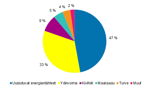 Liitekuvio 1. Sähkön tuotanto energialähteittäin 2017