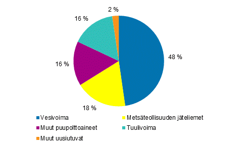 Liitekuvio 2. Sähkön tuotanto uusiutuvilla energialähteillä 2017