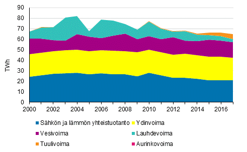 Liitekuvio 3. Sähkön tuotanto tuotantomuodoittain 2000-2017