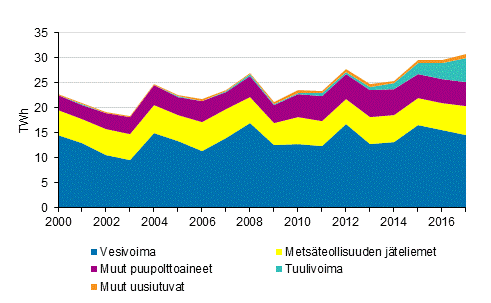 Liitekuvio 4. Sähkön tuotanto uusiutuvilla energialähteillä 2000-2017