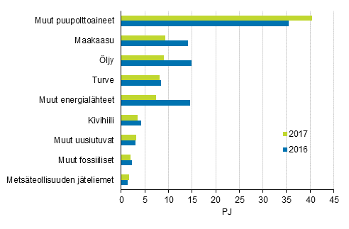 Liitekuvio 9. Polttoaineiden käyttö lämmön erillistuotannossa 2016-2017