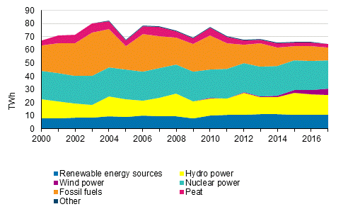 Electricity generation by energy source 2000-2017
