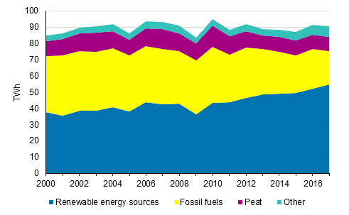 District heat and industrial heat production by fuels 2000-2017