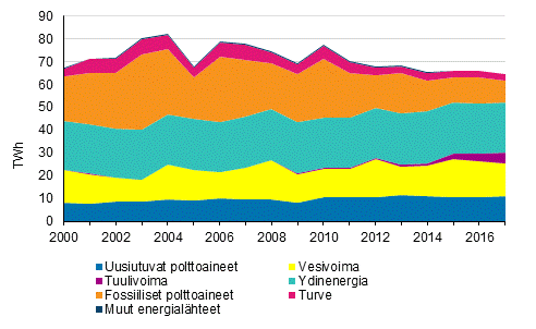 Sähkön tuotanto energialähteittäin 2000-2017