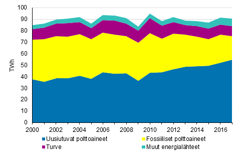 Kaukolämmön ja teollisuuslämmön tuotanto polttoaineittain 2000-2017