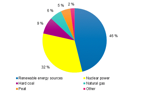 Appendix figure 1. Electricity generation by energy source 2018