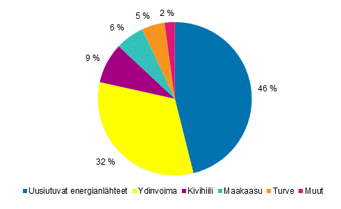 Liitekuvio 1. Shkn tuotanto energialhteittin 2018