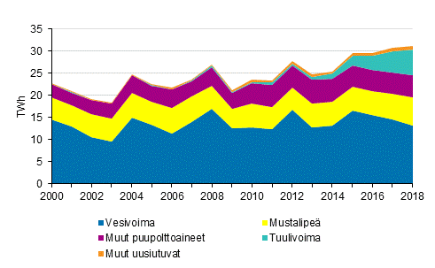 Liitekuvio 4. Sähkön tuotanto uusiutuvilla energialähteillä 2000-2018
