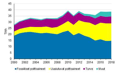 Liitekuvio 5. Kaukolämmön tuotanto polttoaineittain 2000-2018