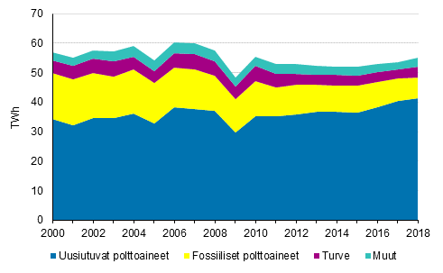 Liitekuvio 6. Teollisuuslämmön tuotanto polttoaineittain 2000-2018