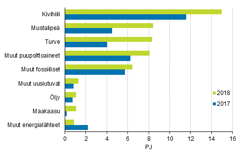 Liitekuvio 7. Polttoaineiden käyttö sähkön erillistuotannossa 2017-2018