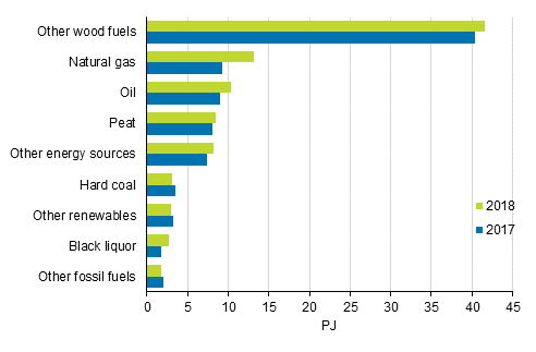 Appendix figure 9. Fuel use in separate heat production 2017-2018