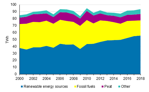 District heat and industrial heat production by fuels 2000-2018
