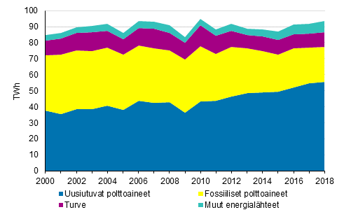 Kaukolämmön ja teollisuuslämmön tuotanto polttoaineittain 2000-2018