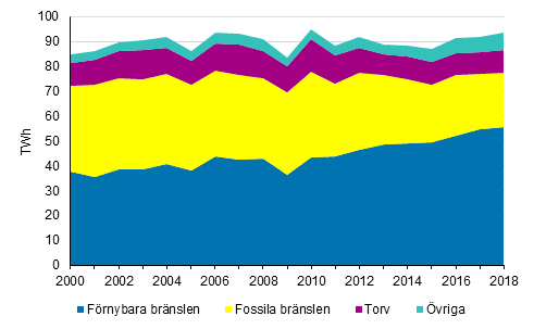 Produktionen av fjärrvärme och industrivärme enligt bränslen 2000-2018