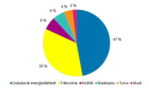 Liitekuvio 1. Sähkön tuotanto energialähteittäin 2019