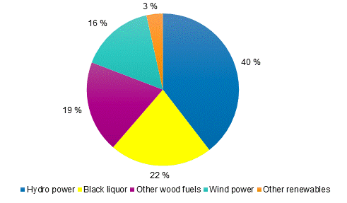 Appendix figure 2. Electricity generation with renewables 2019