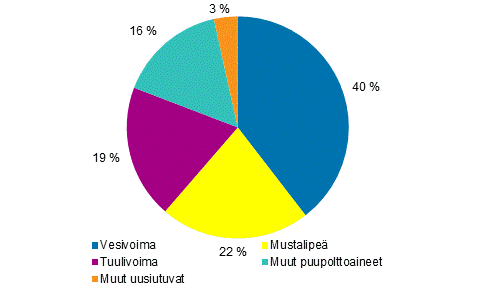 Liitekuvio 2. Sähkön tuotanto uusiutuvilla energialähteillä 2019