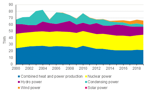 Appendix figure 3. Electricity generation by production mode 2000-2019