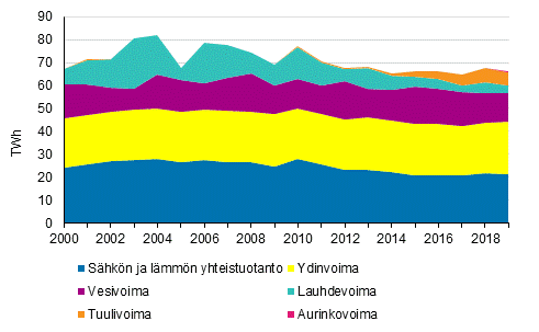 Liitekuvio 3. Sähkön tuotanto tuotantomuodoittain 2000-2019
