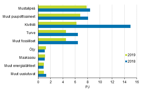 Liitekuvio 7. Polttoaineiden käyttö sähkön erillistuotannossa 2018-2019