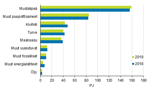 Liitekuvio 8. Polttoaineiden kytt shkn ja lmmn yhteistuotannossa 2018-2019