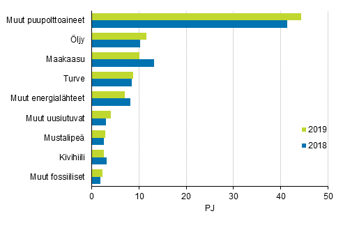 Liitekuvio 9. Polttoaineiden kytt lmmn erillistuotannossa 2018-2019