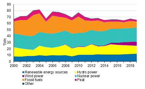 Electricity generation by energy source 2000-2019