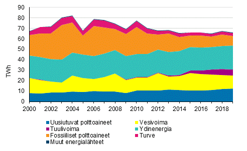 Sähkön tuotanto energialähteittäin 2000-2019