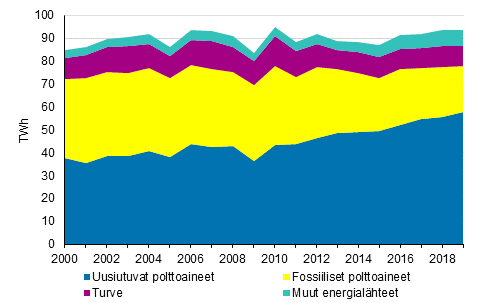 Kaukolämmön ja teollisuuslämmön tuotanto polttoaineittain 2000-2019
