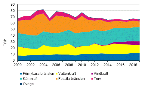 Elproduktion efter energikällor 2000-2019
