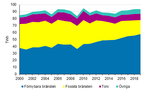 Produktionen av fjärrvärme och industrivärme enligt bränslen 2000-2019