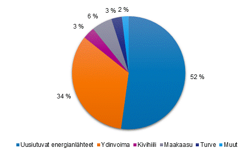 Liitekuvio 1. Sähkön tuotanto energialähteittäin 2020