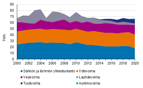 Liitekuvio 3. Sähkön tuotanto tuotantomuodoittain 2000-2020