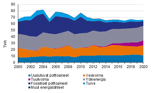 Sähkön tuotanto energialähteittäin 2000-2020