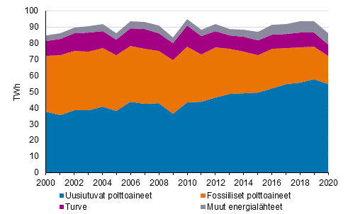 Kaukolämmön ja teollisuuslämmön tuotanto polttoaineittain 2000-2020