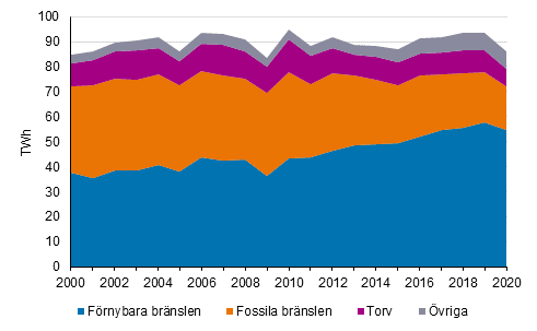 Produktionen av fjärrvärme och industrivärme enligt bränslen 2000-2020