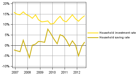 Appendix figure 4. Households' indicators