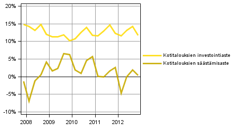 Kuvio 2. Kotitalouksien keskeiset tunnusluvut