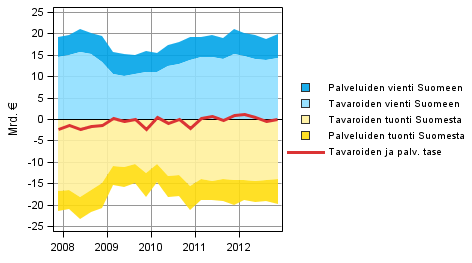 Kuvio 5. Ulkomaankaupan tavaroiden ja palveluiden taseen komponentit (ulkomaat-sektorin nkkulmasta)