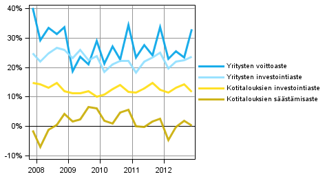 Kotitalouksien ja yritysten keskeiset indikaattorit